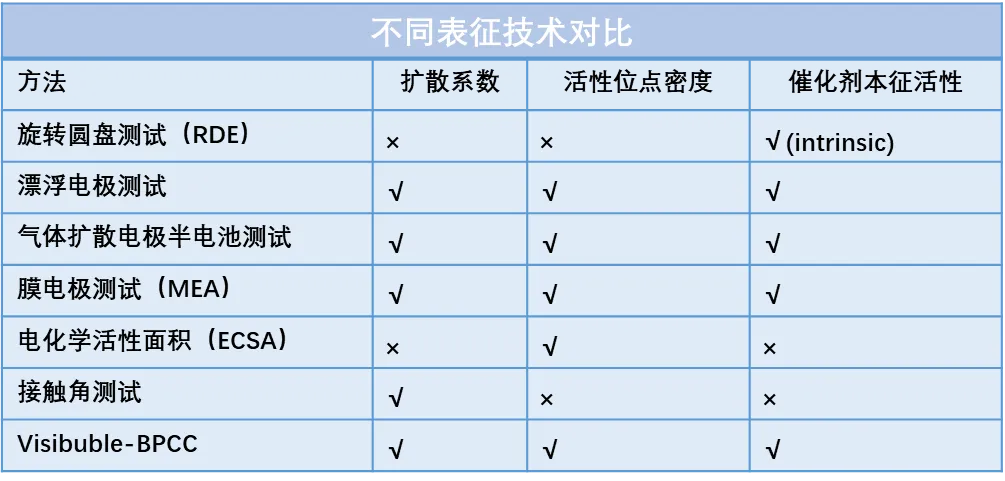 不同表征技术对比:扩散系数、活性位点密度与催化剂本征活性